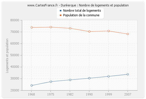 Dunkerque : Nombre de logements et population