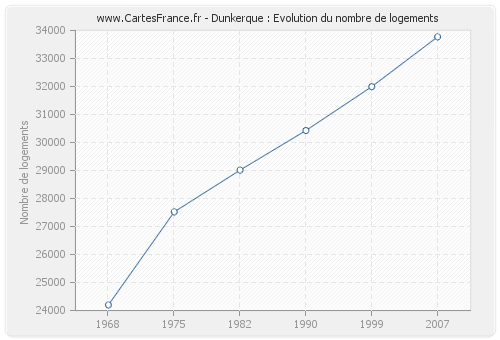 Dunkerque : Evolution du nombre de logements