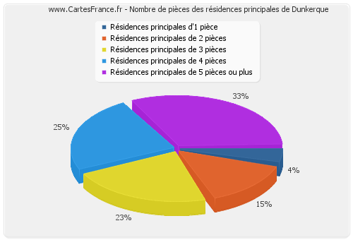 Nombre de pièces des résidences principales de Dunkerque