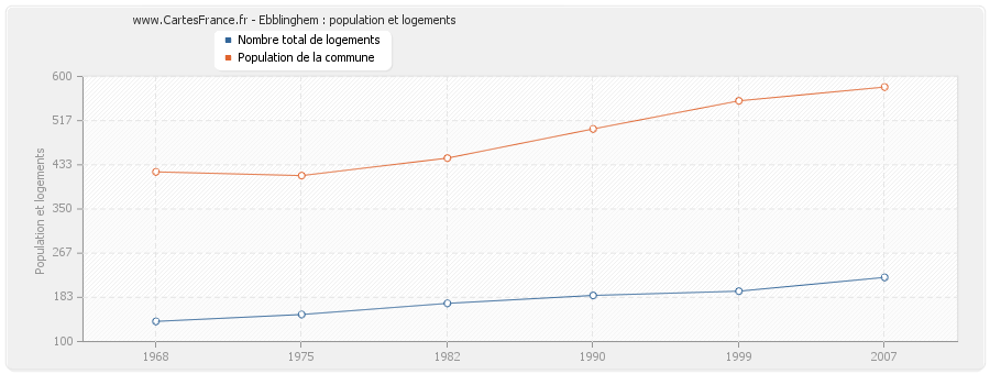 Ebblinghem : population et logements