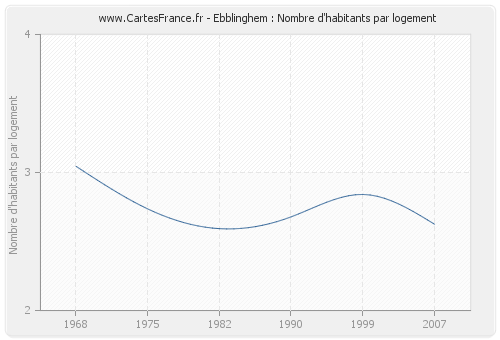 Ebblinghem : Nombre d'habitants par logement