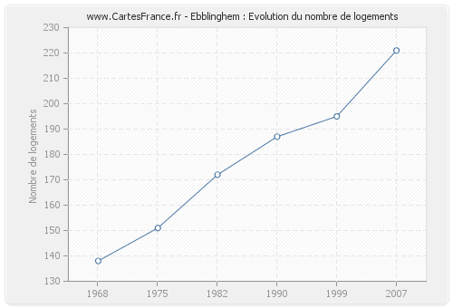 Ebblinghem : Evolution du nombre de logements