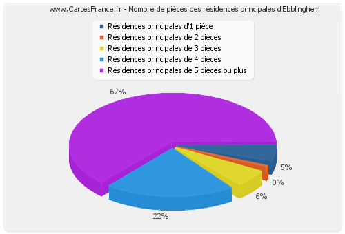 Nombre de pièces des résidences principales d'Ebblinghem