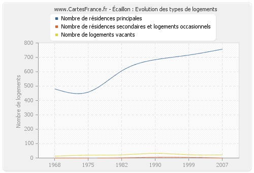 Écaillon : Evolution des types de logements