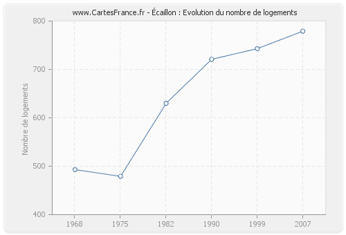 Écaillon : Evolution du nombre de logements