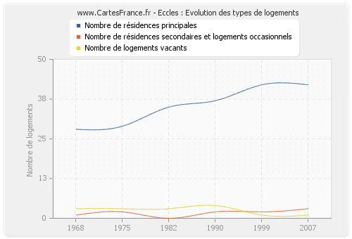 Eccles : Evolution des types de logements