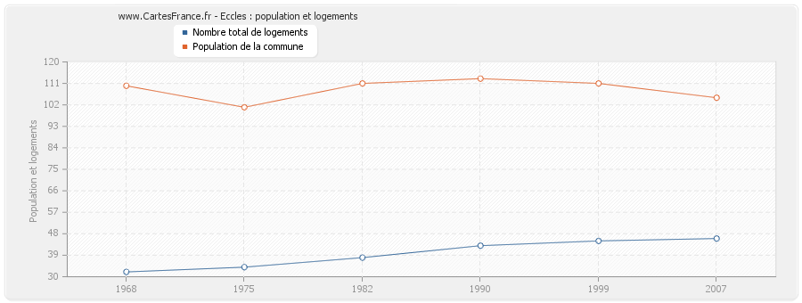 Eccles : population et logements