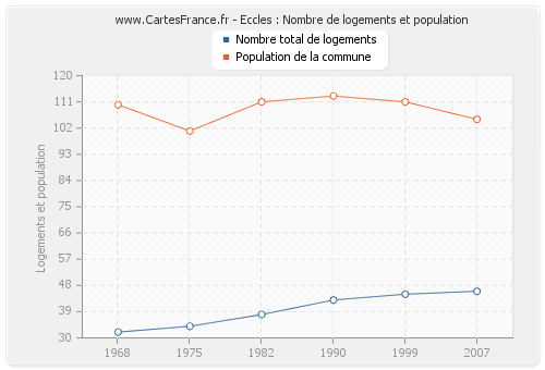 Eccles : Nombre de logements et population