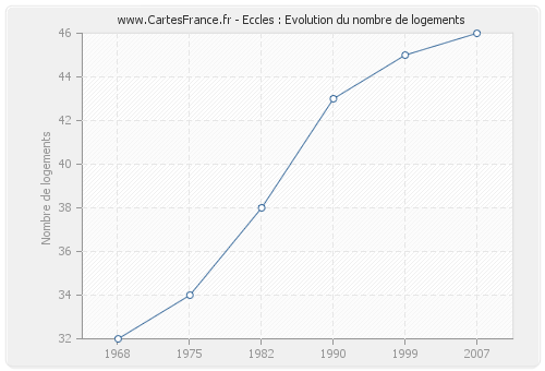 Eccles : Evolution du nombre de logements