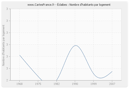 Éclaibes : Nombre d'habitants par logement