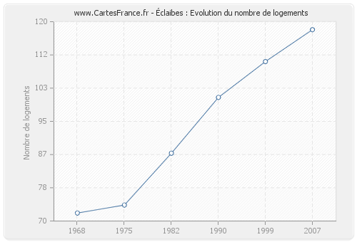 Éclaibes : Evolution du nombre de logements