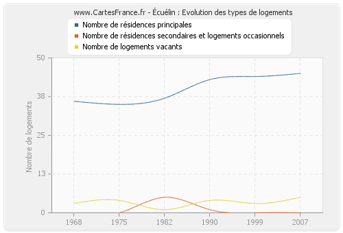 Écuélin : Evolution des types de logements