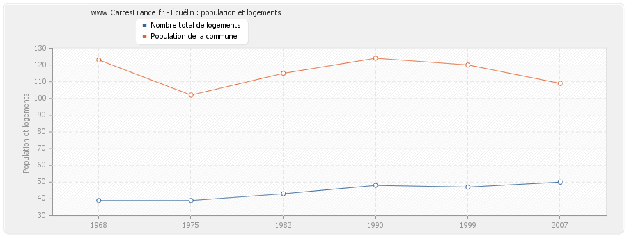 Écuélin : population et logements