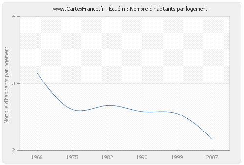 Écuélin : Nombre d'habitants par logement