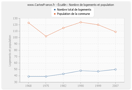 Écuélin : Nombre de logements et population