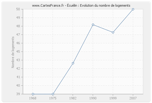 Écuélin : Evolution du nombre de logements