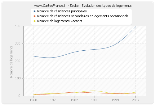 Eecke : Evolution des types de logements