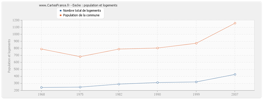 Eecke : population et logements