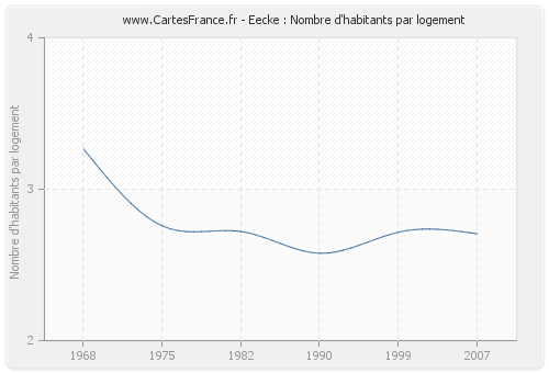 Eecke : Nombre d'habitants par logement