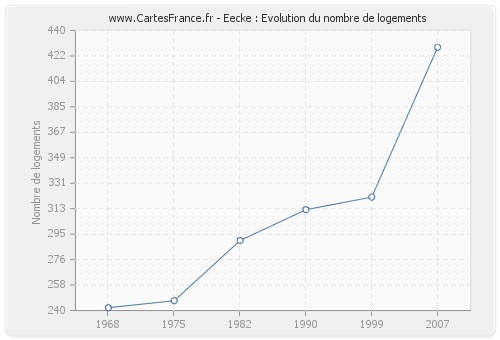 Eecke : Evolution du nombre de logements