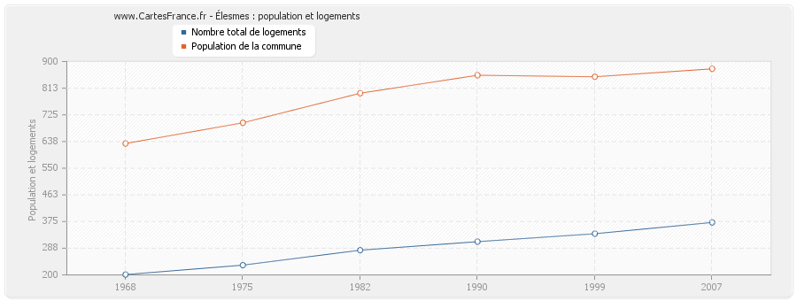 Élesmes : population et logements