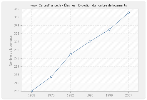 Élesmes : Evolution du nombre de logements