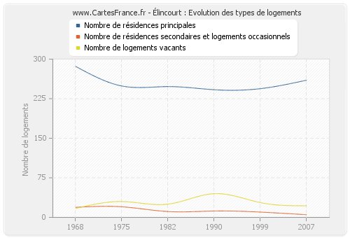 Élincourt : Evolution des types de logements