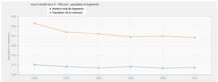 Élincourt : population et logements