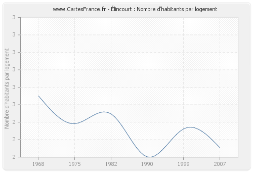 Élincourt : Nombre d'habitants par logement