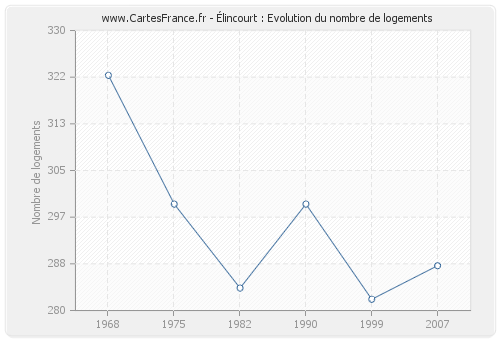 Élincourt : Evolution du nombre de logements