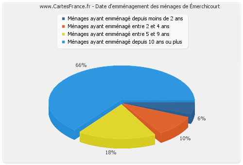 Date d'emménagement des ménages d'Émerchicourt