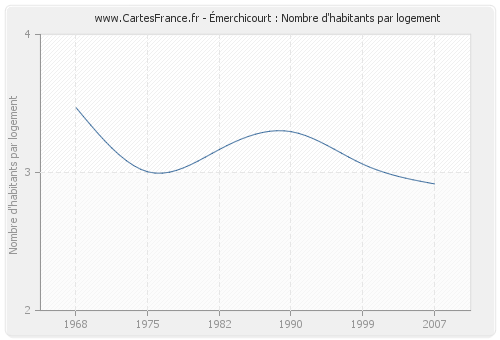 Émerchicourt : Nombre d'habitants par logement