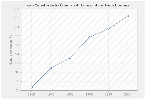 Émerchicourt : Evolution du nombre de logements