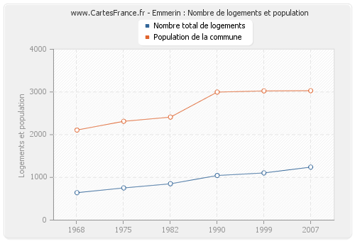 Emmerin : Nombre de logements et population