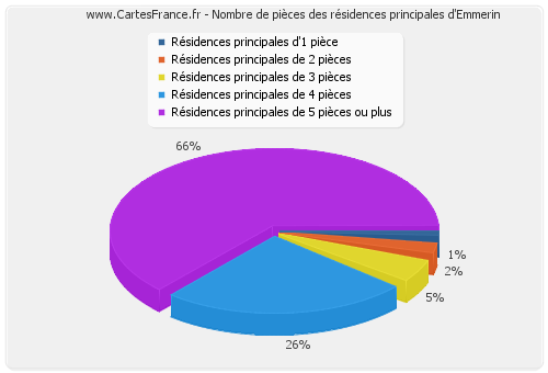 Nombre de pièces des résidences principales d'Emmerin