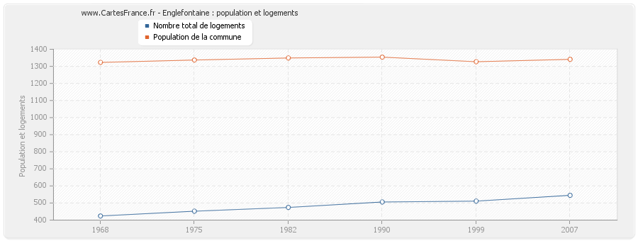 Englefontaine : population et logements