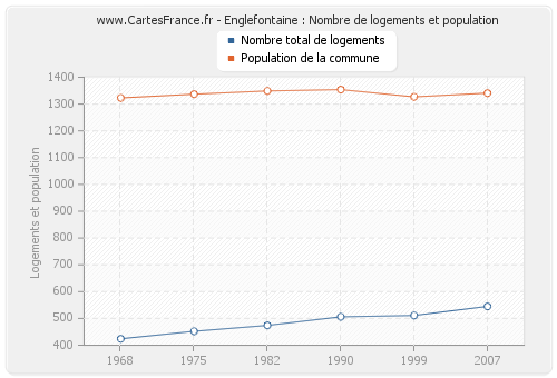 Englefontaine : Nombre de logements et population
