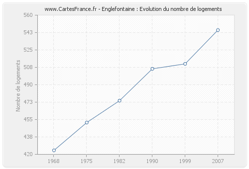 Englefontaine : Evolution du nombre de logements