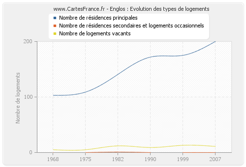 Englos : Evolution des types de logements