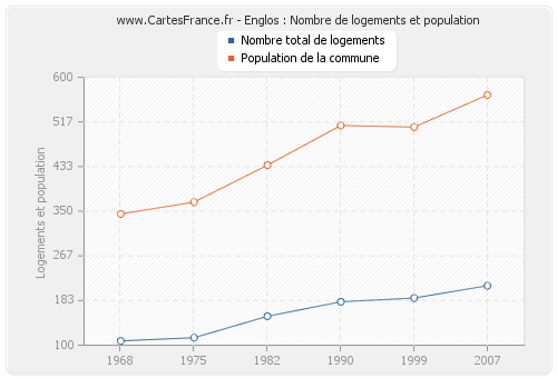 Englos : Nombre de logements et population