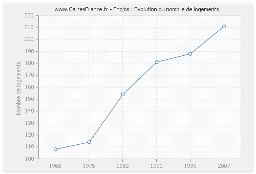 Englos : Evolution du nombre de logements