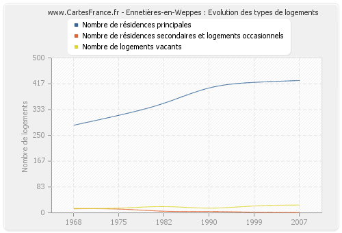 Ennetières-en-Weppes : Evolution des types de logements