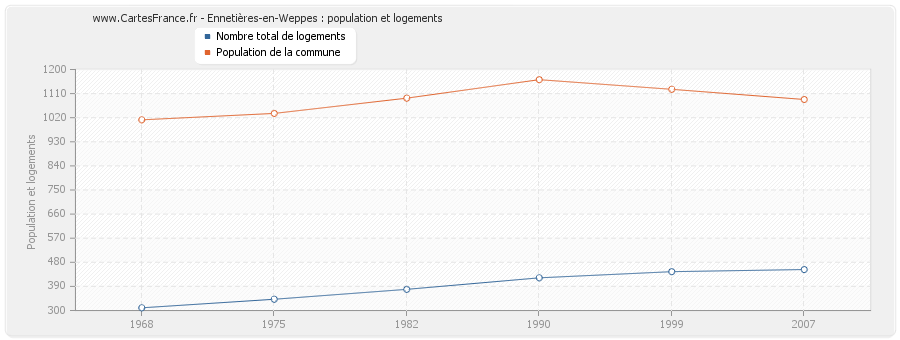 Ennetières-en-Weppes : population et logements