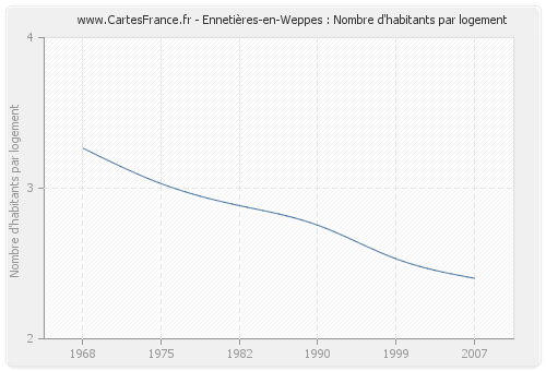 Ennetières-en-Weppes : Nombre d'habitants par logement