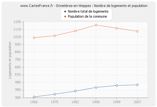 Ennetières-en-Weppes : Nombre de logements et population