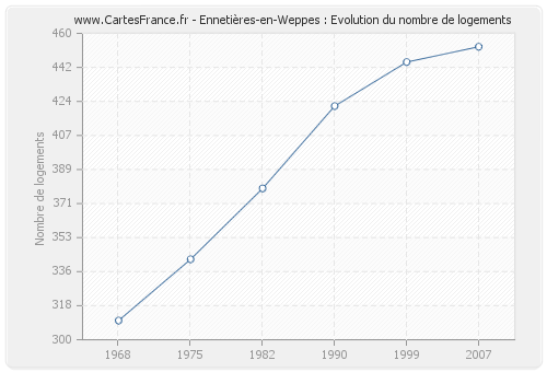 Ennetières-en-Weppes : Evolution du nombre de logements