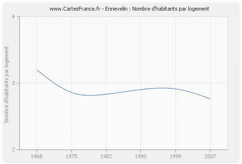 Ennevelin : Nombre d'habitants par logement