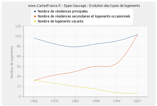 Eppe-Sauvage : Evolution des types de logements