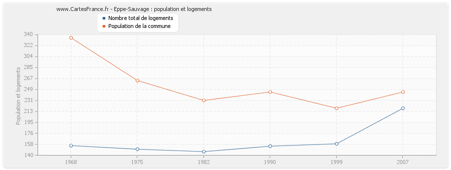 Eppe-Sauvage : population et logements