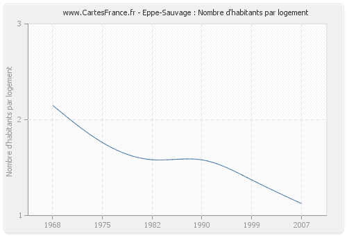 Eppe-Sauvage : Nombre d'habitants par logement